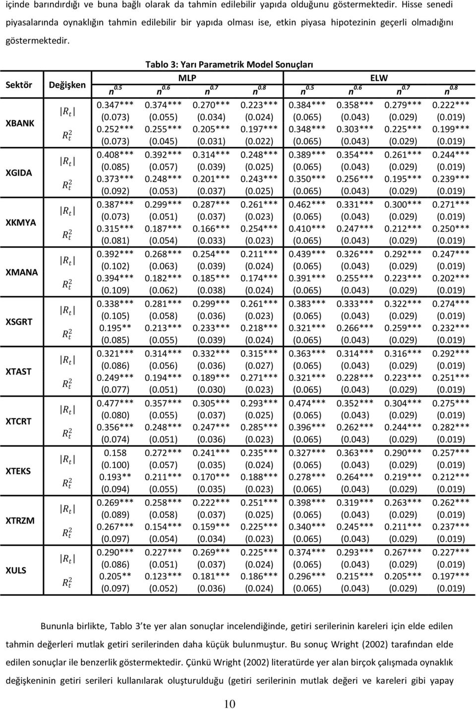 Sektör XBANK XGIDA XKMYA XMANA XSGRT XTAST XTCRT XTEKS XTRZM XULS Değişken Tablo 3: Yarı Paraetrik Model Sonuçları MLP ELW n 0.5 n 0.6 n 0.7 n 0.8 n 0.5 n 0.6 n 0.7 n 0.8 0.347*** 0.374*** 0.70*** 0.