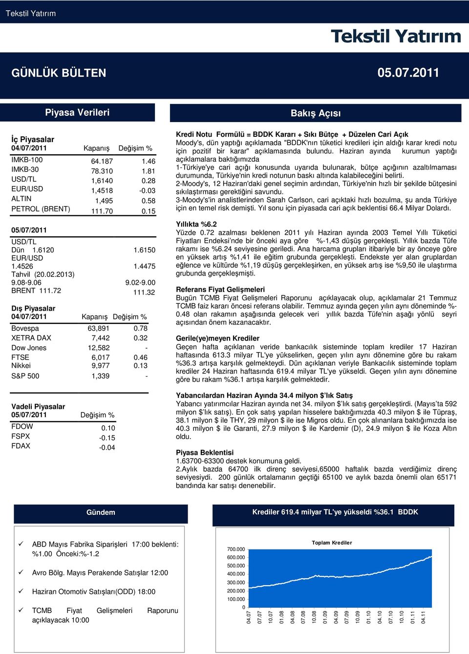 32 Dış Piyasalar 04/07/2011 Kapanış Değişim % Bovespa 63,891 0.78 XETRA DAX 7,442 0.32 Dow Jones 12,582 - FTSE 6,017 0.46 Nikkei 9,977 0.