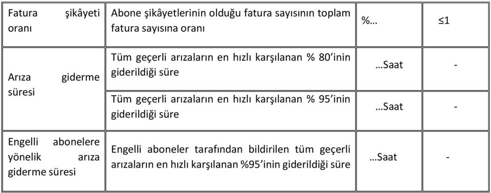 en hızlı karşılanan % 95 inin giderildiği süre Saat - Saat - Engelli abonelere yönelik arıza giderme süresi