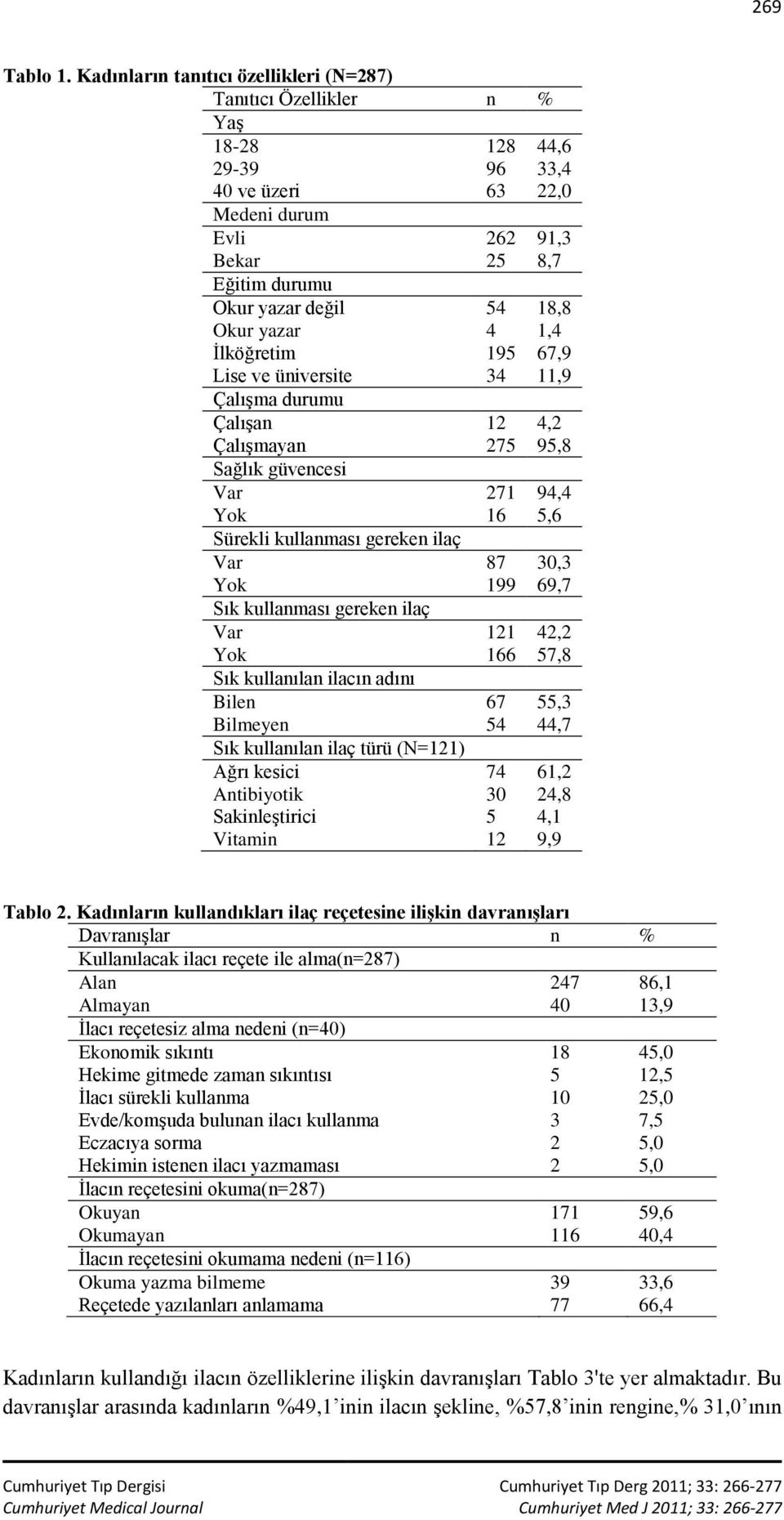 Okur yazar 4 1,4 İlköğretim 195 67,9 Lise ve üniversite 34 11,9 Çalışma durumu Çalışan 12 4,2 Çalışmayan 275 95,8 Sağlık güvencesi Var 271 94,4 Yok 16 5,6 Sürekli kullanması gereken ilaç Var 87 30,3