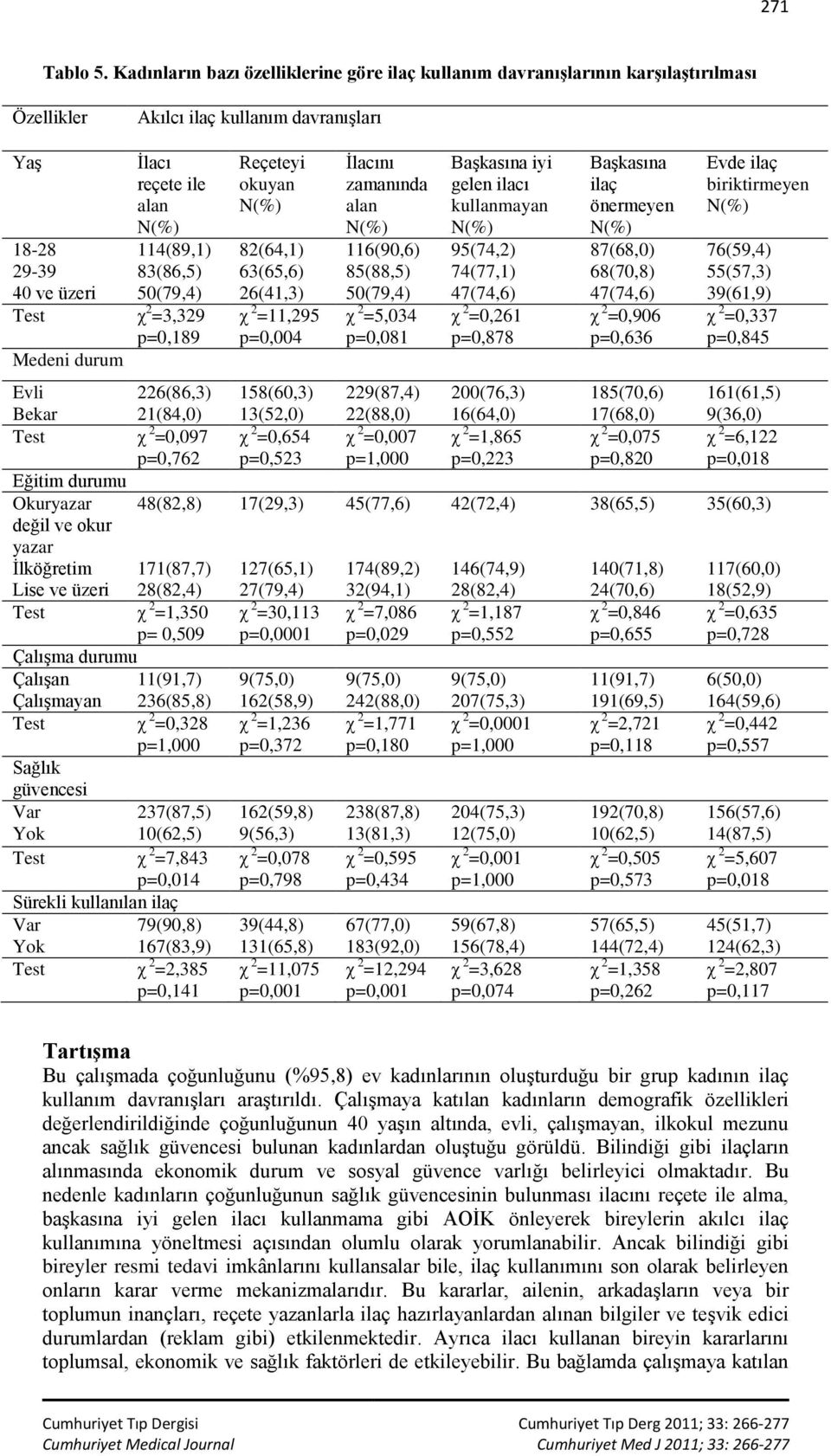 alan N(%) Başkasına iyi gelen ilacı kullanmayan N(%) Başkasına ilaç önermeyen N(%) Evde ilaç biriktirmeyen N(%) 18-28 114(89,1) 82(64,1) 116(90,6) 95(74,2) 87(68,0) 76(59,4) 29-39 83(86,5) 63(65,6)