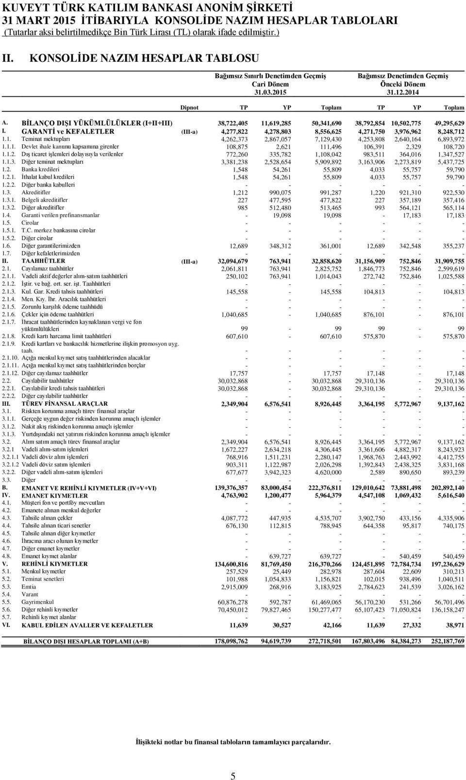 GARANTİ ve KEFALETLER (IIIa) 4,277,822 4,278,803 8,556,625 4,271,750 3,976,962 8,248,712 1.1. Teminat mektupları 4,262,373 2,867,057 7,129,430 4,253,808 2,640,164 6,893,972 1.1.1. Devlet ihale kanunu kapsamına girenler 108,875 2,621 111,496 106,391 2,329 108,720 1.