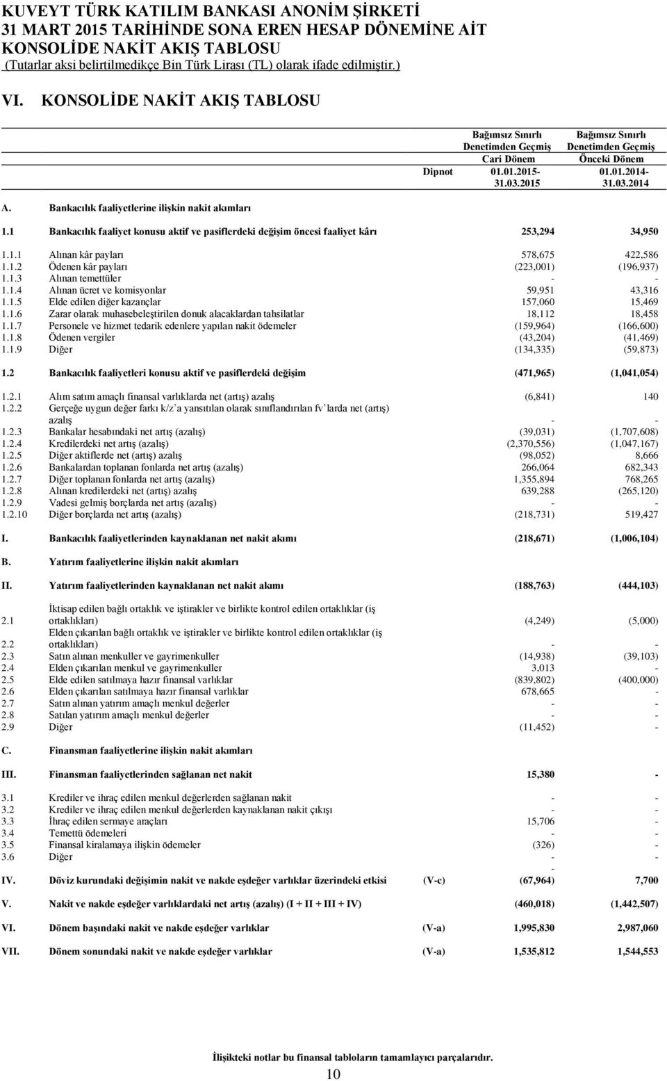 1.2 Ödenen kâr payları (223,001) (196,937) 1.1.3 Alınan temettüler 1.1.4 Alınan ücret ve komisyonlar 59,951 43,316 1.1.5 Elde edilen diğer kazançlar 157,060 15,469 1.1.6 Zarar olarak muhasebeleştirilen donuk alacaklardan tahsilatlar 18,112 18,458 1.