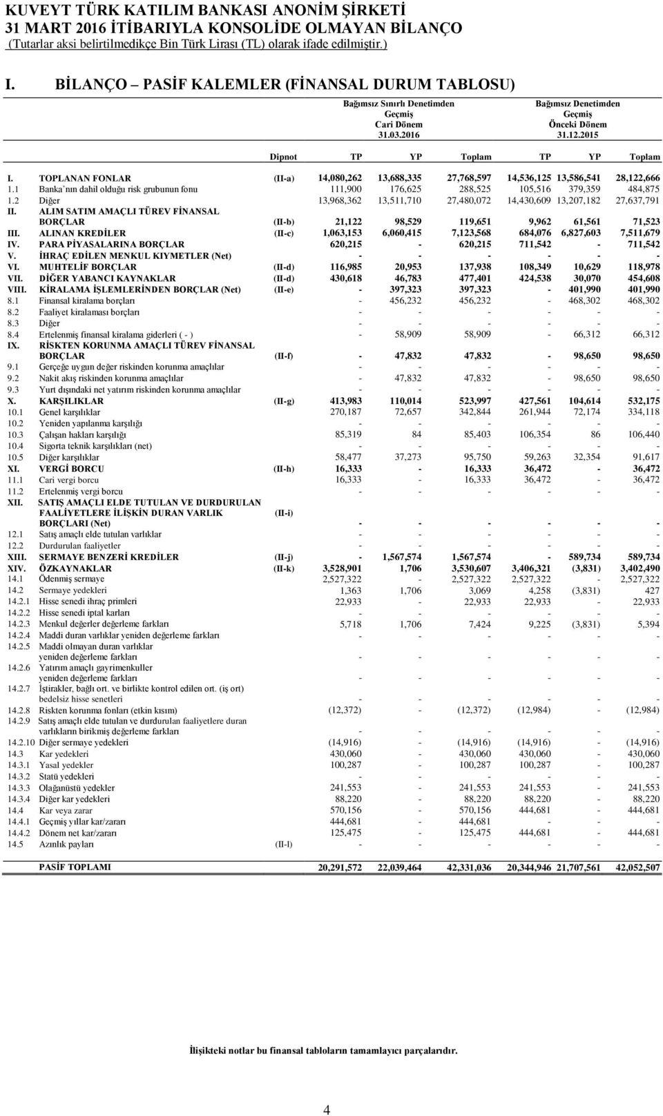 1 Banka nın dahil olduğu risk grubunun fonu 111,900 176,625 288,525 105,516 379,359 484,875 1.2 Diğer 13,968,362 13,511,710 27,480,072 14,430,609 13,207,182 27,637,791 II.
