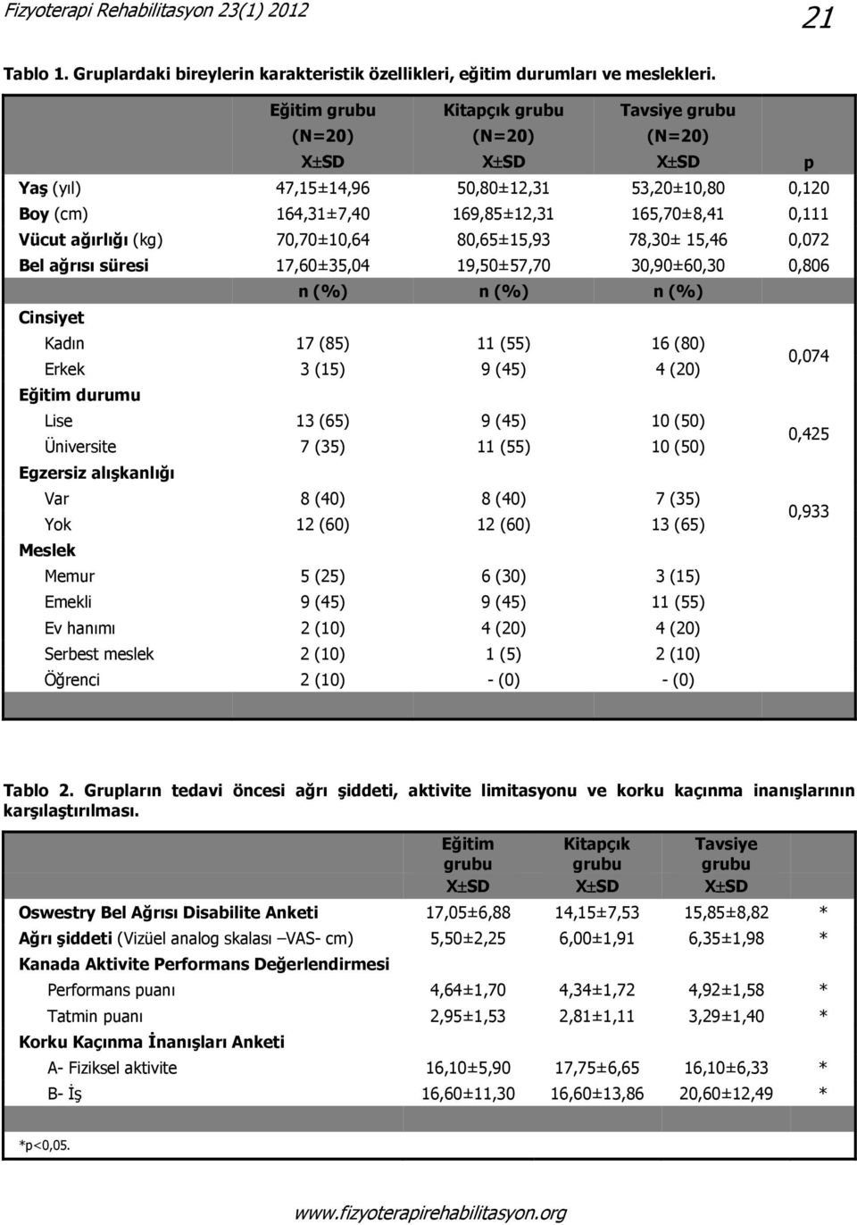 (kg) 70,70±10,64 80,65±15,93 78,30± 15,46 0,072 Bel ağrısı süresi 17,60±35,04 19,50±57,70 30,90±60,30 0,806 n (%) n (%) n (%) Cinsiyet Kadın 17 (85) 11 (55) 16 (80) Erkek 3 (15) 9 (45) 4 (20) 0,074