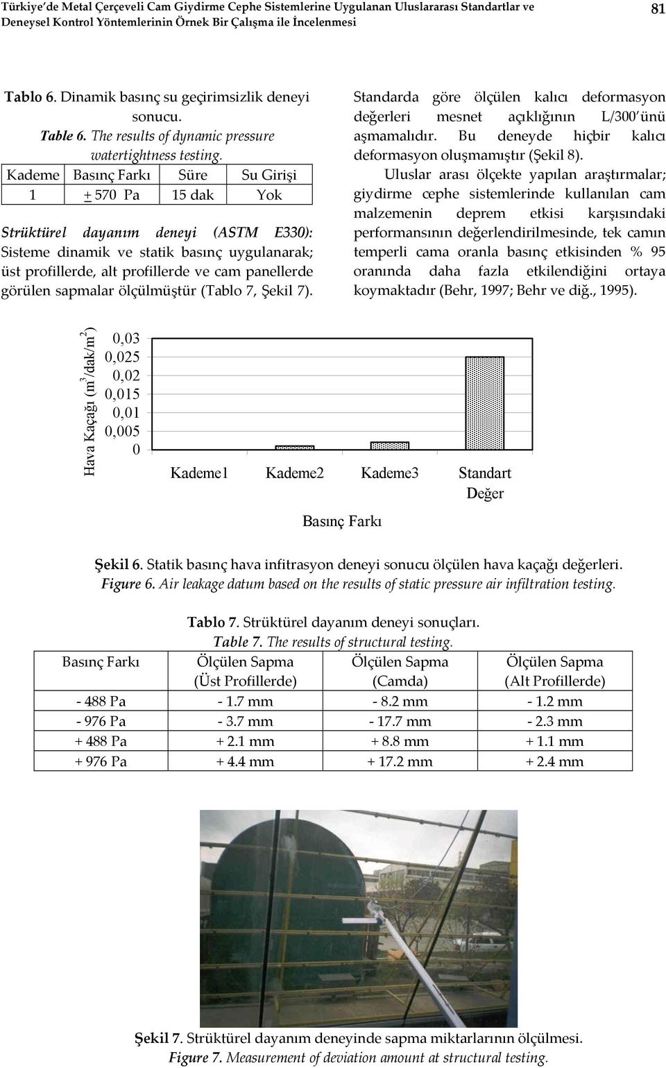 Kademe Basınç Farkı Süre Su Girişi 1 + 570 Pa 15 dak Yok Strüktürel dayanım deneyi (ASTM E330): Sisteme dinamik ve statik basınç uygulanarak; üst profillerde, alt profillerde ve cam panellerde