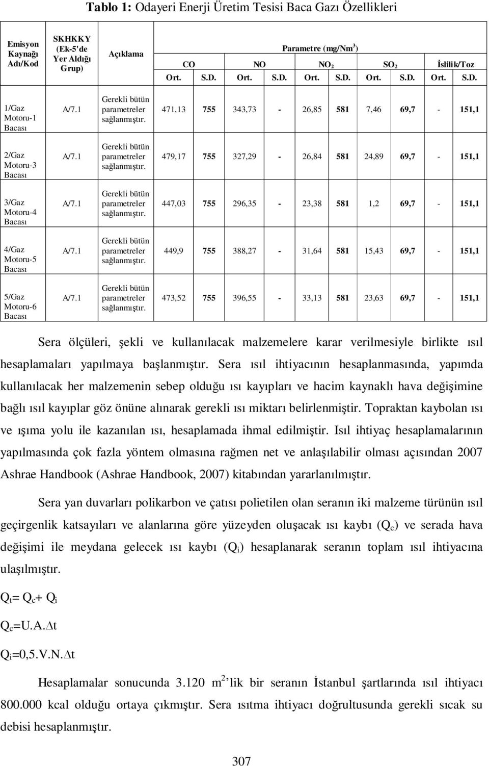 1 Gerekli bütün parametreler sağlanmıştır. 479,17 755 327,29-26,84 581 24,89 69,7-151,1 3/Gaz Motoru-4 Bacası A/7.1 Gerekli bütün parametreler sağlanmıştır. 447,03 755 296,35-23,38 581 1,2 69,7-151,1 4/Gaz Motoru-5 Bacası A/7.