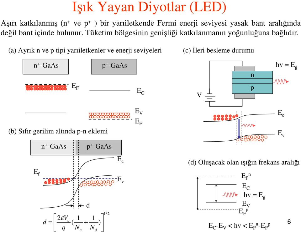 (a) Arık n ve p tipi arıiletkenler ve enerji sevieleri (c) İleri besleme durumu n + -GaAs p + -GaAs n hv = E g E F E C V p (b) Sıfır