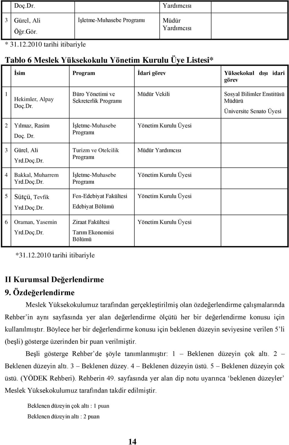 Büro Yönetimi ve Sekreterlik Programı Müdür Vekili Sosyal Bilimler Enstitüsü Müdürü Üniversite Senato Üyesi Yılmaz, Rasim Doç. Dr. 3 Gürel, Ali Yrd.Doç.Dr. 4 Bakkal, Muharrem Yrd.Doç.Dr. 5 Sütçü, Tevfik Yrd.