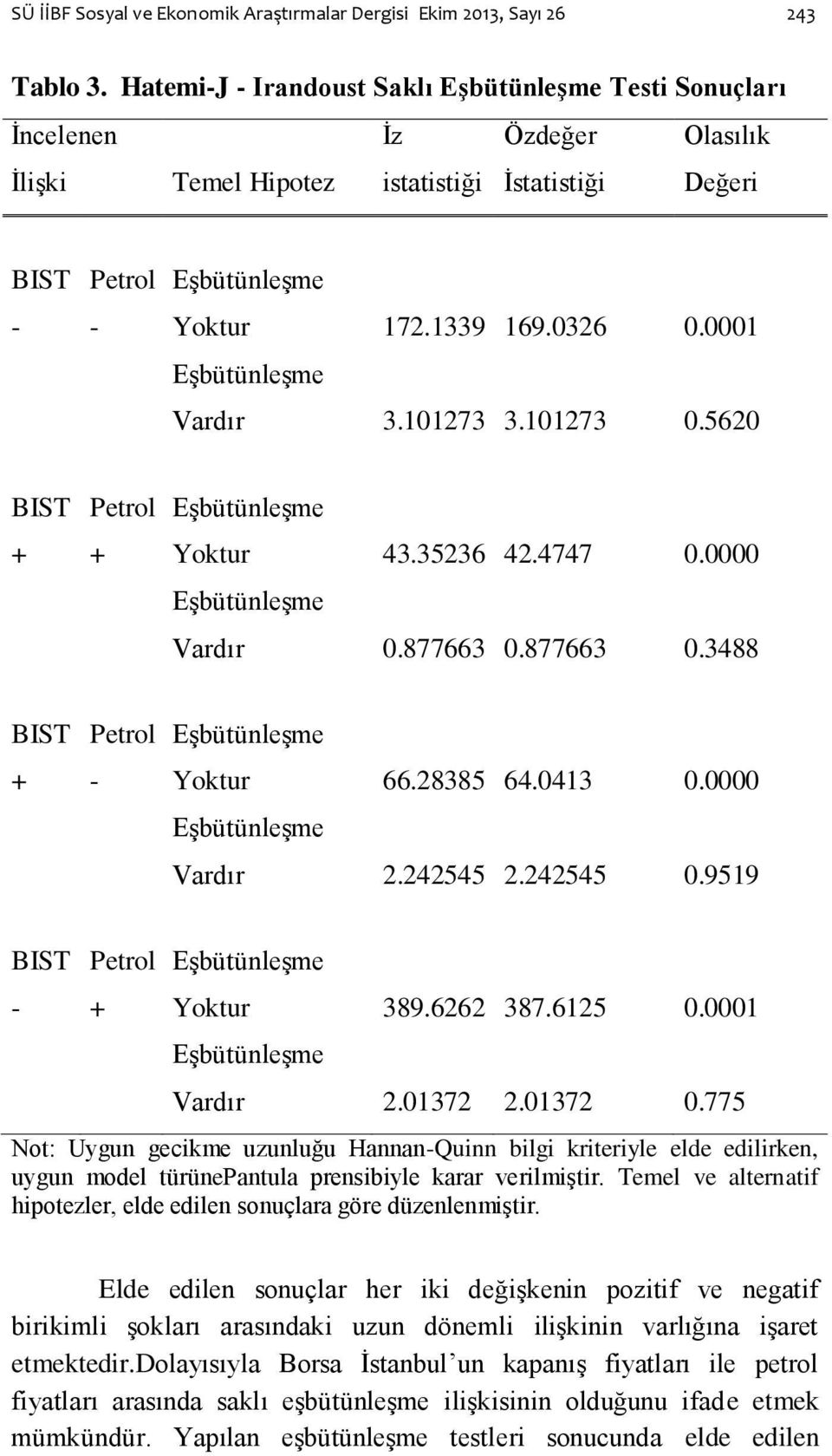 101273 3.101273 0.5620 BIST + Perol + Eşbüünleşme Yokur 43.35236 42.4747 0.0000 Eşbüünleşme Vardır 0.877663 0.877663 0.3488 BIST + Perol - Eşbüünleşme Yokur 66.28385 64.0413 0.