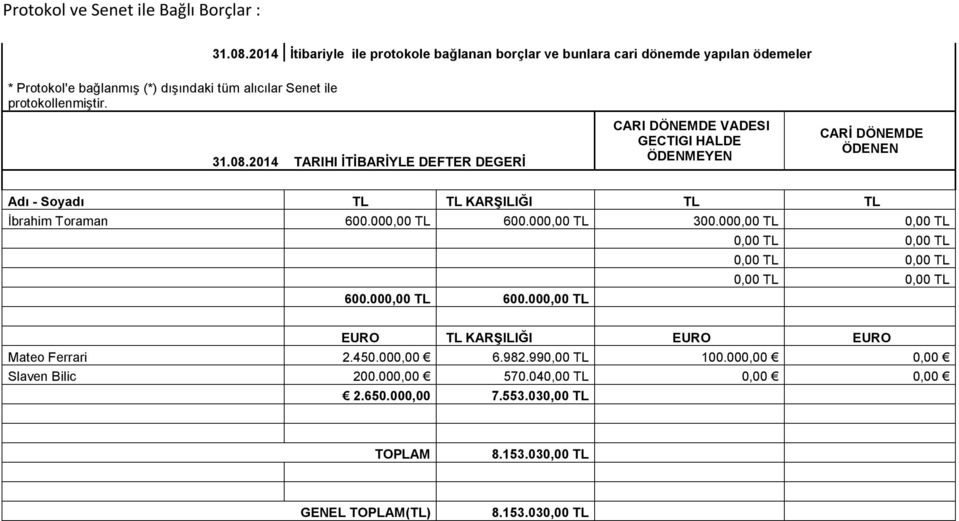 2014 TARIHI İTİBARİYLE DEFTER DEGERİ CARI DÖNEMDE VADESI GECTIGI HALDE ÖDENMEYEN CARİ DÖNEMDE ÖDENEN Adı - Soyadı TL TL KARŞILIĞI TL TL İbrahim Toraman 600.000,00 TL 600.