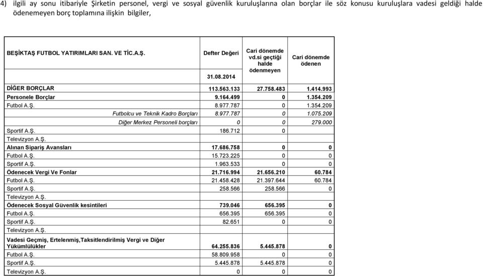 164.499 0 1.354.209 Futbol A.Ş. 8.977.787 0 1.354.209 Futbolcu ve Teknik Kadro Borçları 8.977.787 0 1.075.209 Diğer Merkez Personeli borçları 0 0 279.000 Sportif A.Ş. 186.712 0 Televizyon A.Ş. Alınan Sipariş Avansları 17.