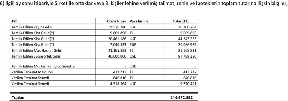 704 Temlik Edilen Kira Geliri(*) 9.669.898 TL 9.669.898 Temlik Edilen Kira Geliri(*) 20.461.186 USD 44.243.223 Temlik Edilen Kira Geliri(*) 7.040.533 EUR 20.066.