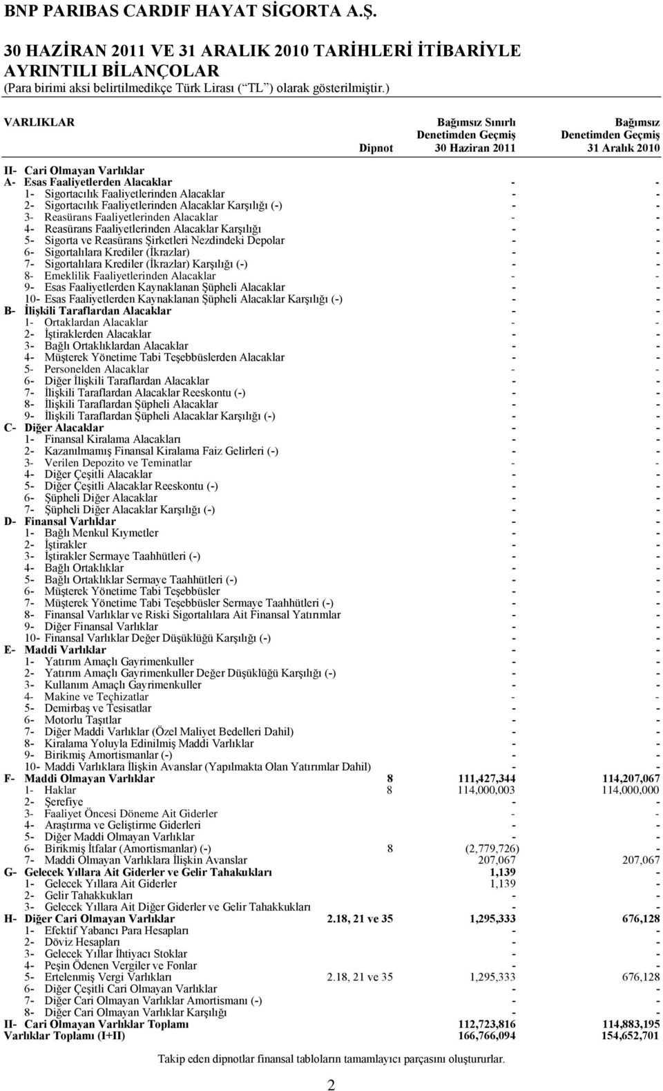 Alacaklar - - 4- Reasürans Faaliyetlerinden Alacaklar Karşılığı - - 5- Sigorta ve Reasürans Şirketleri Nezdindeki Depolar - - 6- Sigortalılara Krediler (İkrazlar) - - 7- Sigortalılara Krediler