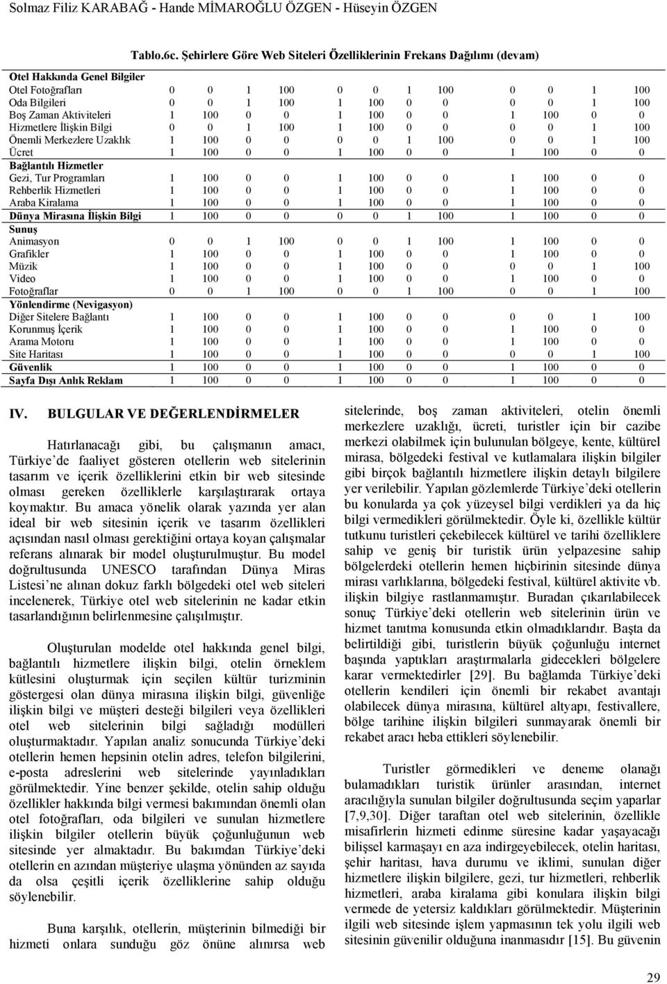 Aktiviteleri 1 100 0 0 1 100 0 0 1 100 0 0 Hizmetlere Đlişkin Bilgi 0 0 1 100 1 100 0 0 0 0 1 100 Önemli Merkezlere Uzaklık 1 100 0 0 0 0 1 100 0 0 1 100 Ücret 1 100 0 0 1 100 0 0 1 100 0 0