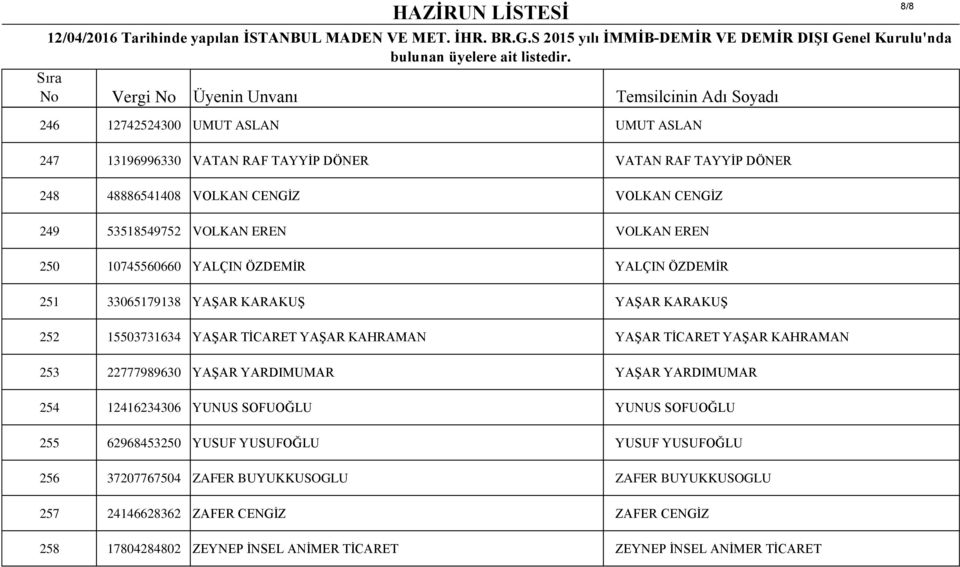 TİCARET YAŞAR KAHRAMAN 253 22777989630 YAŞAR YARDIMUMAR YAŞAR YARDIMUMAR 254 12416234306 YUNUS SOFUOĞLU YUNUS SOFUOĞLU 255 62968453250 YUSUF YUSUFOĞLU YUSUF