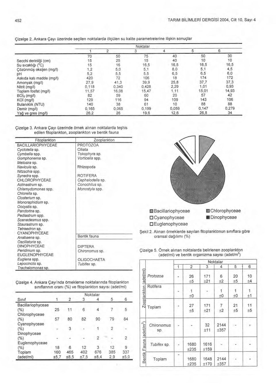 16,5 16,5 16,5 16,5 Çözünmüş oksijen (mg/i) 1,2 5,0 5,1 8,0 5,1 4,5 ph 5,2 5,5 5,5 6,5 6,5 6,0 Ask ıda kat ı madde (mg/i) 420 72 106 18 174 172 Amonyak (mg/i) 27,9 41,3 39,9 25,8 37,7 37,3 Nitrit