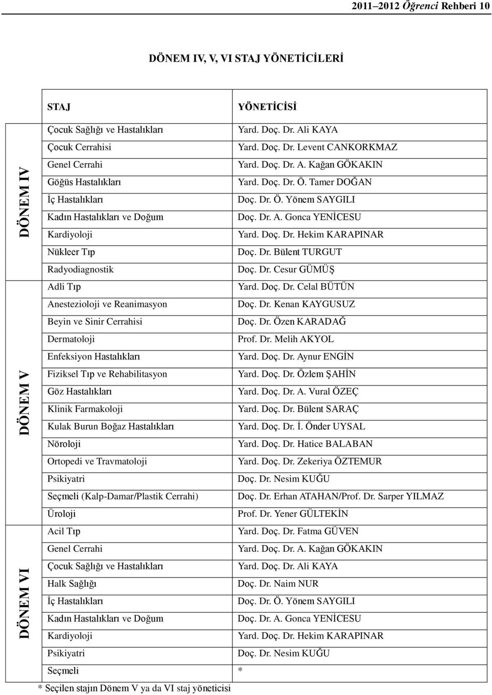 Dr. Bülent TURGUT Radyodiagnostik Doç. Dr. Cesur GÜMÜġ Adli Tıp Yard. Doç. Dr. Celal BÜTÜN Anestezioloji ve Reanimasyon Doç. Dr. Kenan KAYGUSUZ Beyin ve Sinir Cerrahisi Doç. Dr. Özen KARADAĞ Dermatoloji Prof.