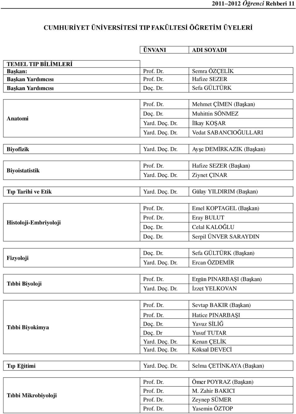 Dr. Yard. Doç. Dr. Hafize SEZER (BaĢkan) Ziynet ÇINAR Tıp Tarihi ve Etik Yard. Doç. Dr. Gülay YILDIRIM (BaĢkan) Histoloji-Embriyoloji Prof. Dr. Prof. Dr. Doç. Dr. Doç. Dr. Emel KOPTAGEL (BaĢkan) Eray BULUT Celal KALOĞLU Serpil ÜNVER SARAYDIN Doç.
