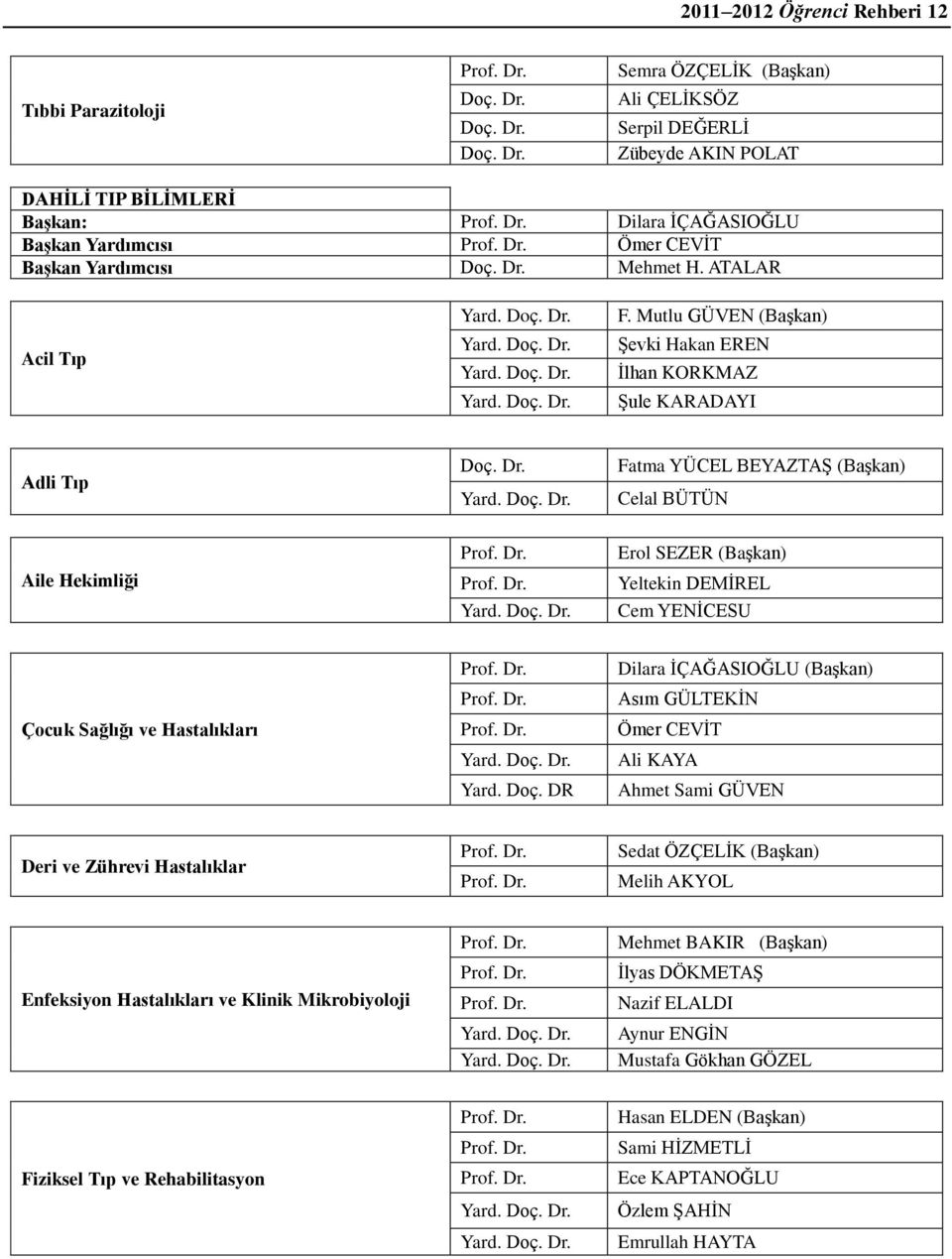 Mutlu GÜVEN (BaĢkan) ġevki Hakan EREN Ġlhan KORKMAZ ġule KARADAYI Adli Tıp Doç. Dr. Yard. Doç. Dr. Fatma YÜCEL BEYAZTAġ (BaĢkan) Celal BÜTÜN Aile Hekimliği Prof. Dr. Prof. Dr. Yard. Doç. Dr. Erol SEZER (BaĢkan) Yeltekin DEMĠREL Cem YENĠCESU Çocuk Sağlığı ve Hastalıkları Prof.