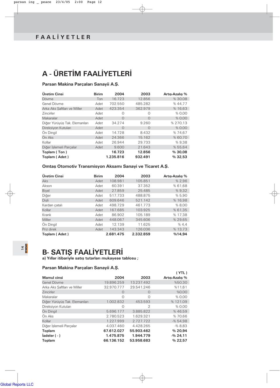 26 % 27,13 Direksiyon Kutular Adet %, Ön Dingil Adet 14.728 8.432 % 74,67 Ön Aks Adet 24.366 15.162 % 6,7 Kollar Adet 26.944 29.733 % 9,38 Di er fllemeli Parçalar Adet 9.6 21.