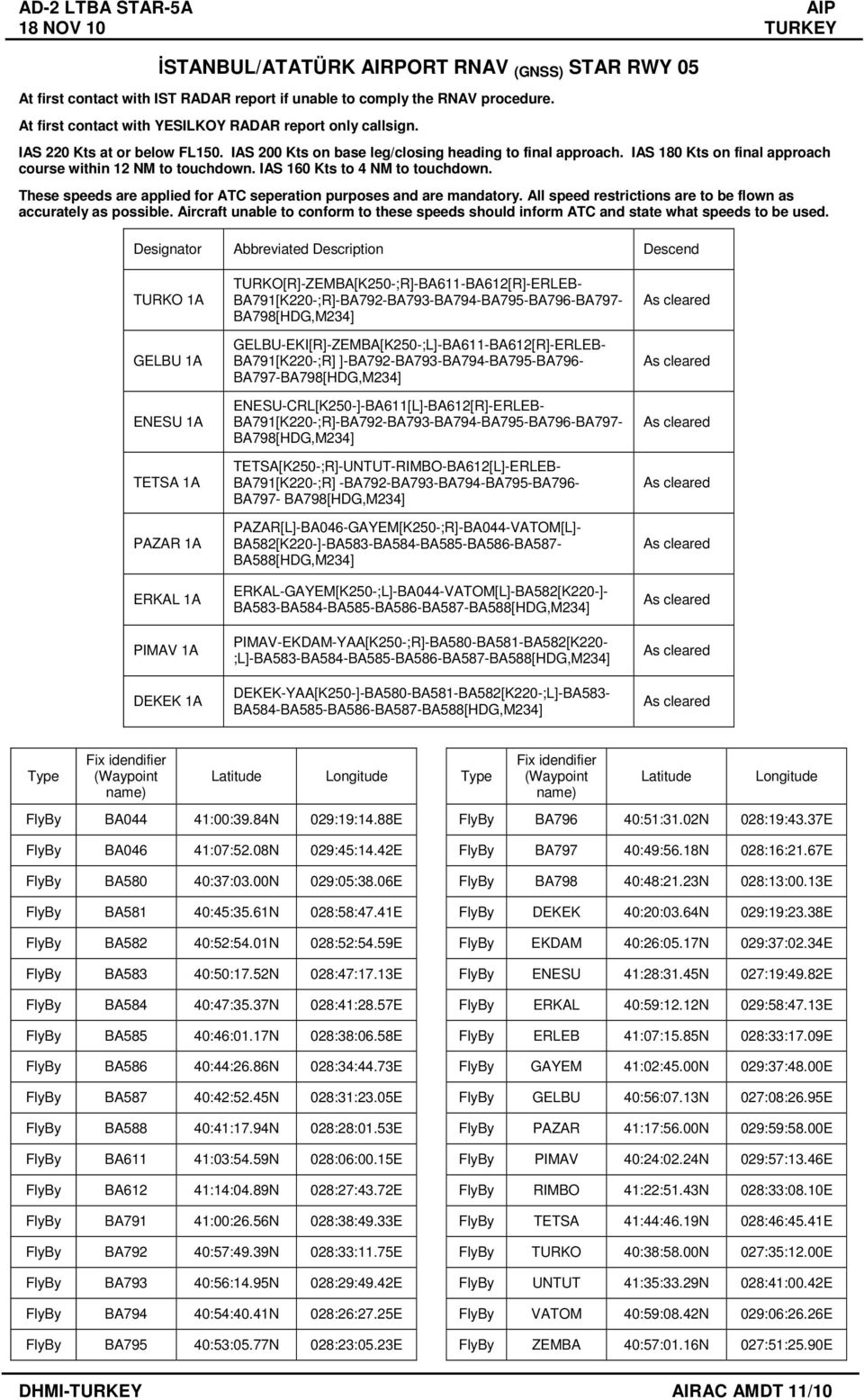 IAS 180 Kts on final approach course within 12 NM to touchdown. IAS 160 Kts to 4 NM to touchdown. These speeds are applied for ATC seperation purposes and are mandatory.