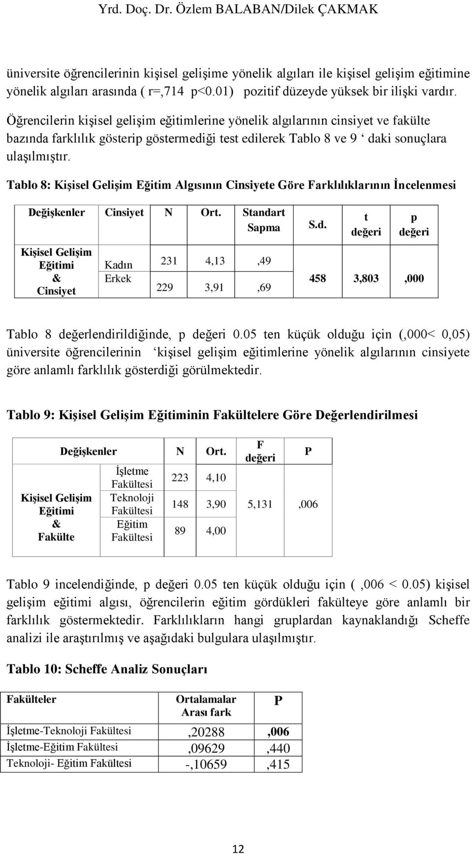 Öğrencilerin kişisel gelişim eğitimlerine yönelik algılarının cinsiyet ve fakülte bazında farklılık gösterip göstermediği test edilerek Tablo 8 ve 9 daki sonuçlara ulaşılmıştır.