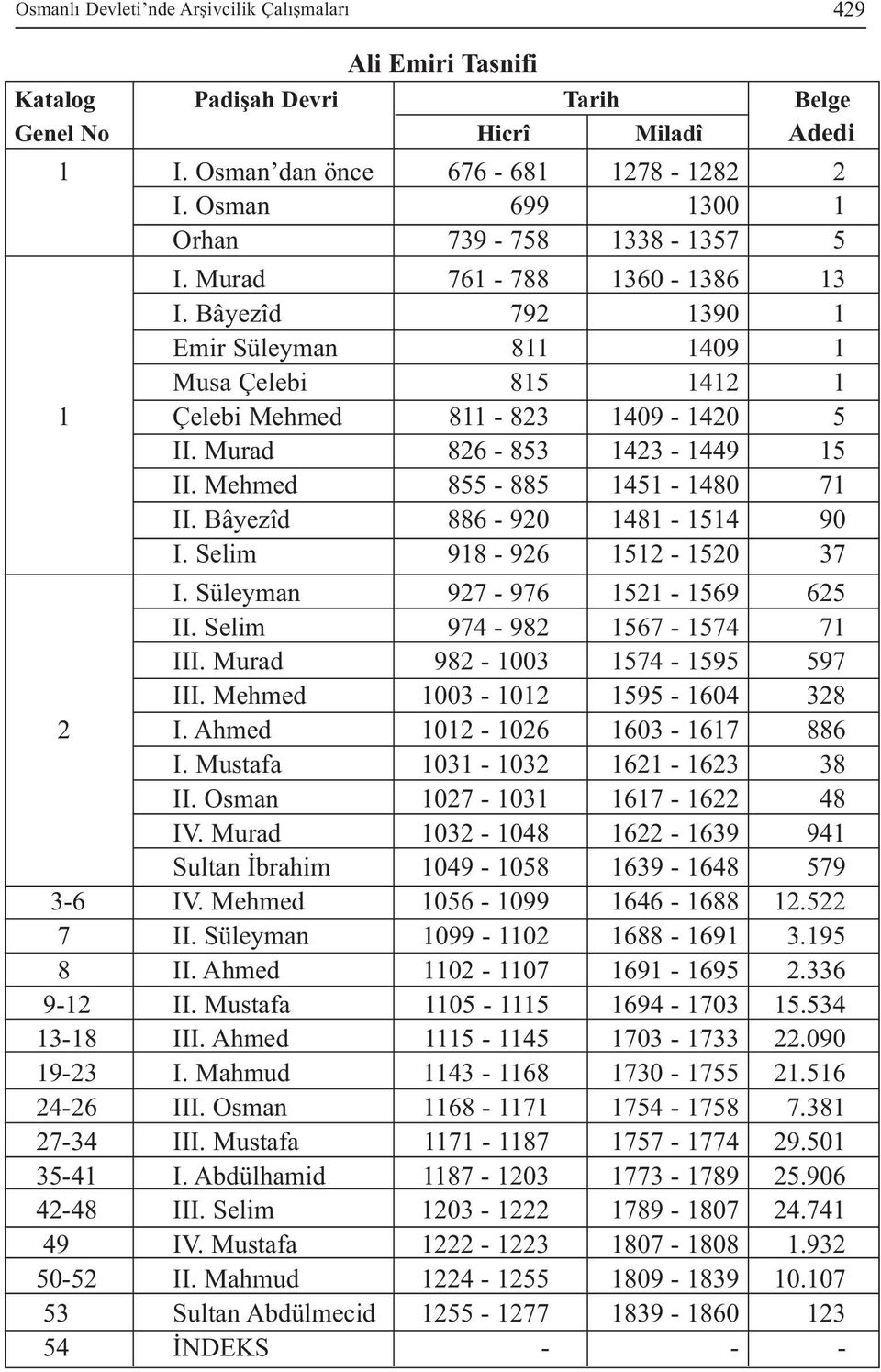 Murad 826-853 1423-1449 15 II. Mehmed 855-885 1451-1480 71 II. Bâyezîd 886-920 1481-1514 90 I. Selim 918-926 1512-1520 37 I. Süleyman 927-976 1521-1569 625 II. Selim 974-982 1567-1574 71 III.