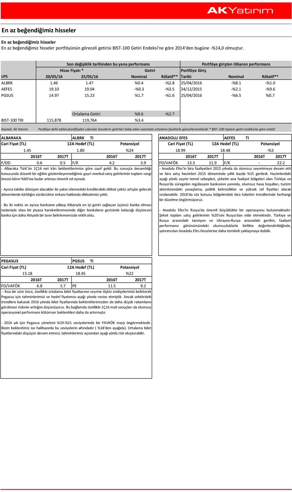 47 %0.4 %2.8 25/04/2016 %8.1 %1.0 AEFES 19.10 19.04 %0.3 %3.5 24/12/2015 %2.1 %9.6 PGSUS 14.97 15.23 %1.7 %1.6 25/04/2016 %6.5 %0.7 BIST 100 TRI 115,878 Ortalama Getiri %0.6 %2.7 119,764 %3.