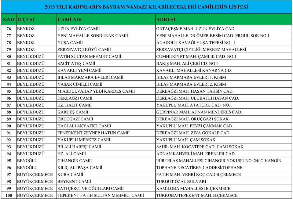 NO:1 81 BEYLİKDÜZÜ SACİT ATEŞ CAMİİ BARIŞ MAH. ALİ ÇEBİ CD. NO:5 82 BEYLİKDÜZÜ KAVAKLI YENİ CAMİİ KAVAKLI MAHALLESİ KANARYA CD. 83 BEYLİKDÜZÜ İHLAS MARMARA EVLERİ CAMİİ İHLAS MARMARA EVLERİ 1.