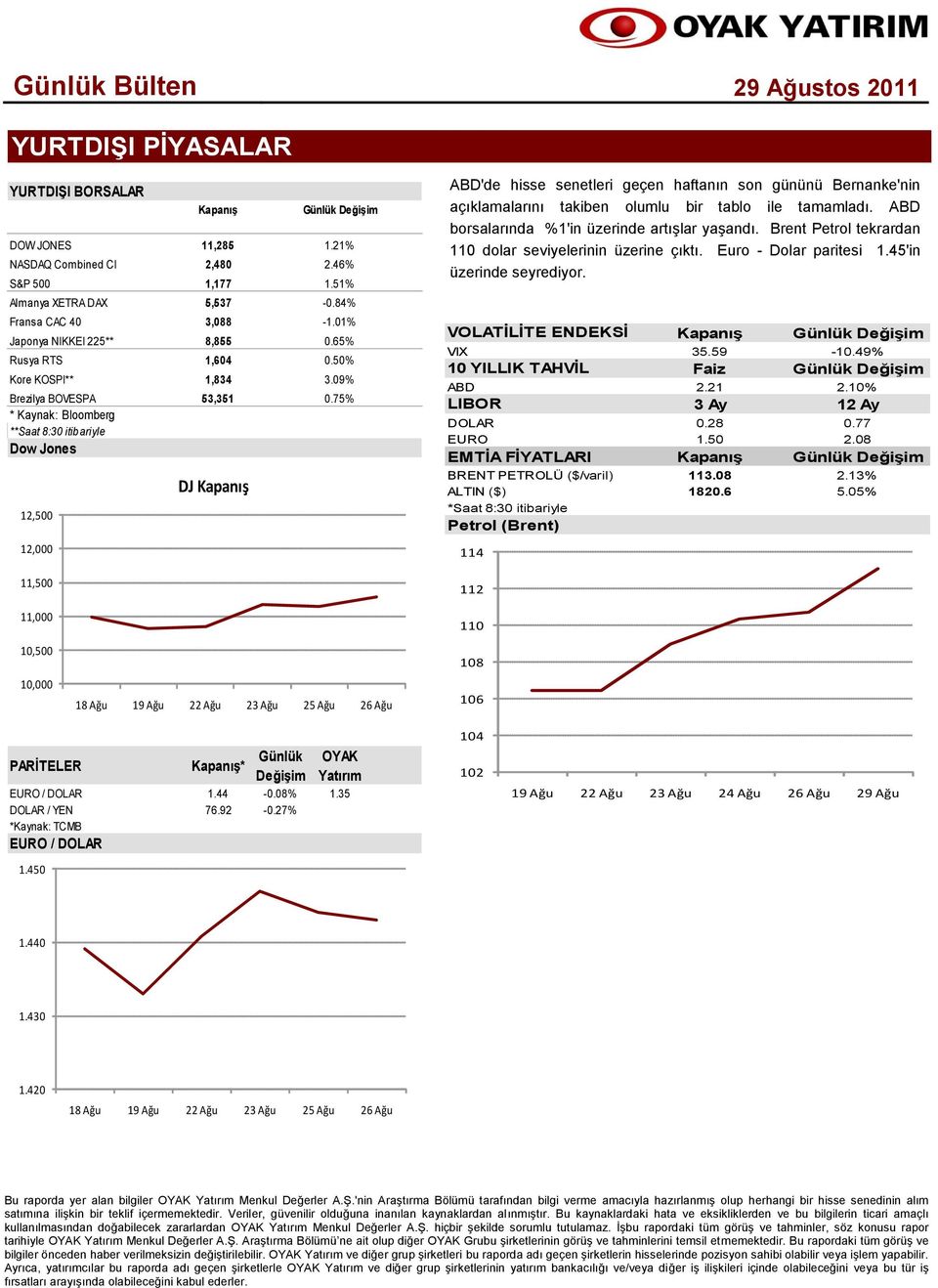 75% * Kaynak: Bloomberg **Saat 8:30 itibariyle Dow Jones 11,400 12,500 11,300 11,200 12,000 11,100 11,500 11,000 10,900 11,000 10,800 10,700 10,500 10,600 10,500 10,000 DJ Kapanış 18 Ağu 19 Ağu 22