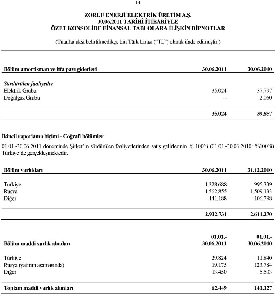 Bölüm varlıkları 30.06.2011 31.12.2010 Türkiye 1.228.688 995.339 Rusya 1.562.855 1.509.133 Diğer 141.188 106.798 2.932.731 2.611.