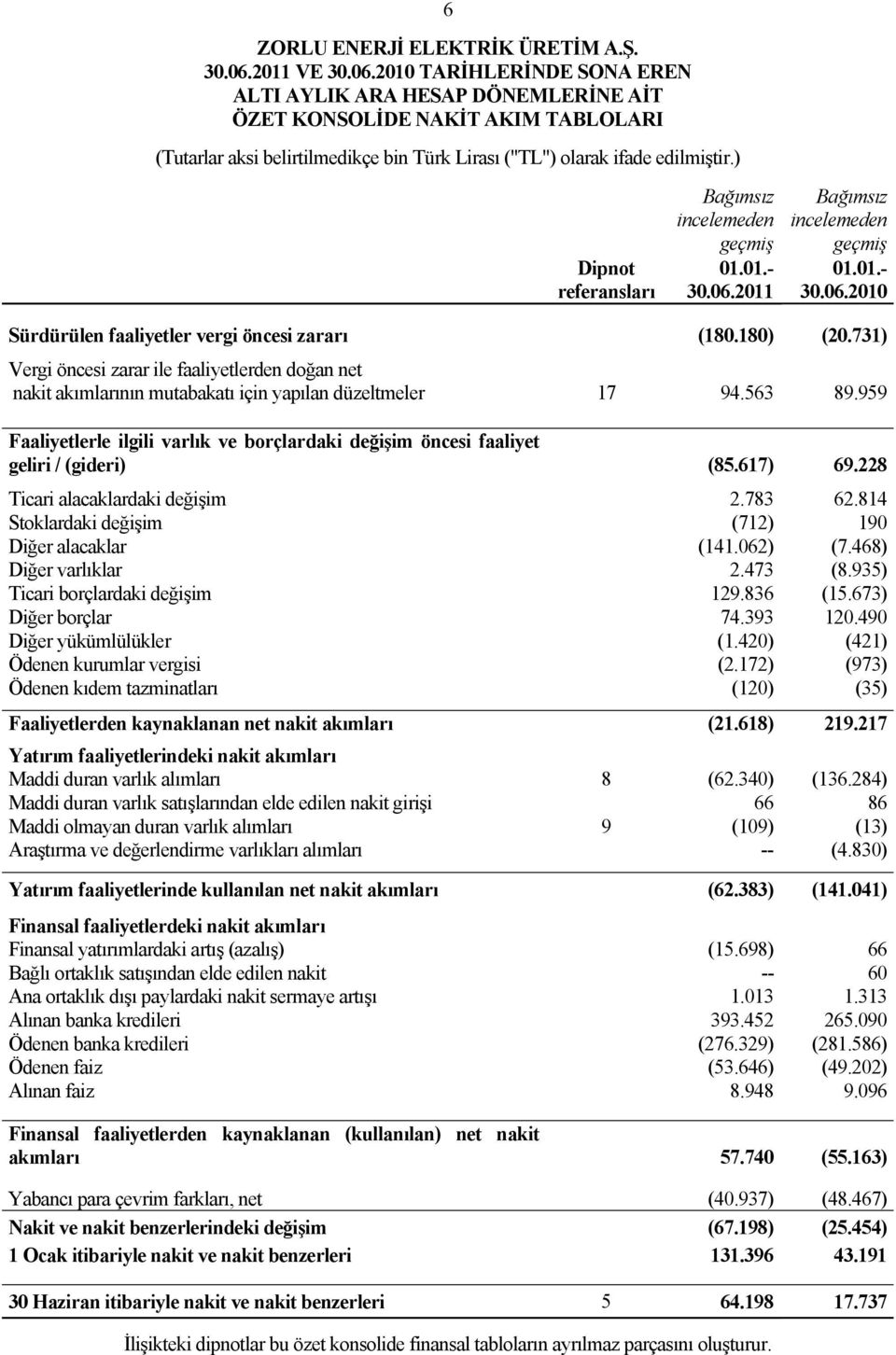 731) Vergi öncesi zarar ile faaliyetlerden doğan net nakit akımlarının mutabakatı için yapılan düzeltmeler 17 94.563 89.