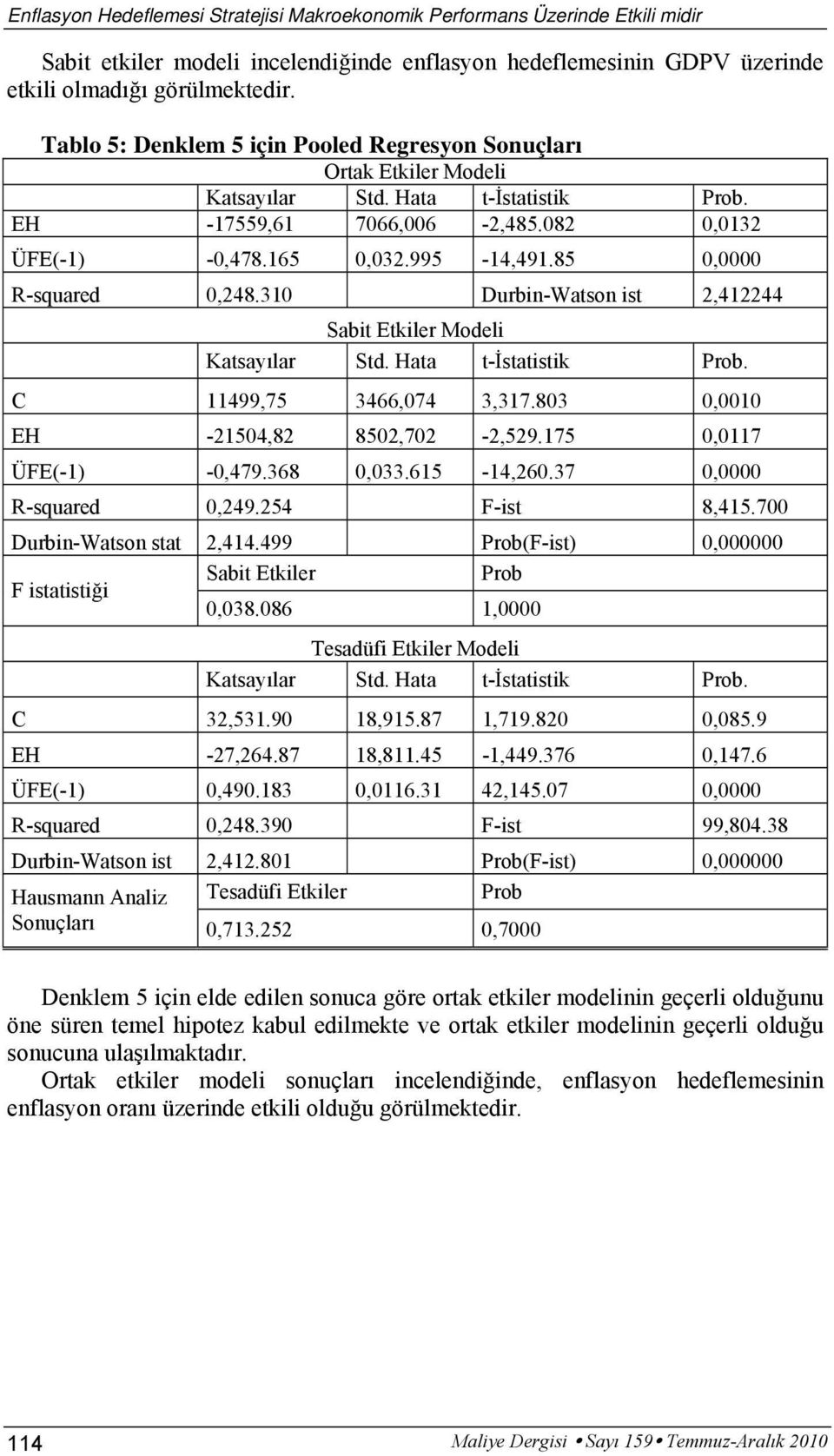 310 Durbin-Watson ist 2,412244 Sabit Etkiler Modeli C 11499,75 3466,074 3,317.803 0,0010 EH -21504,82 8502,702-2,529.175 0,0117 ÜFE(-1) -0,479.368 0,033.615-14,260.37 0,0000 R-squared 0,249.