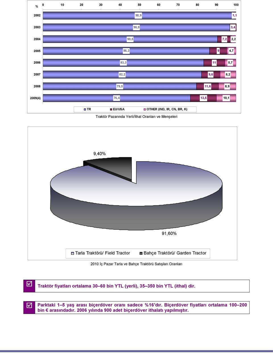 Traktörü/ Garden Tractor 2010 Đç Pazar Tarla ve Bahçe Traktörü Satışları Oranları Traktör fiyatları ortalama 30 60 bin YTL (yerli), 35 350 bin YTL (ithal) dir.
