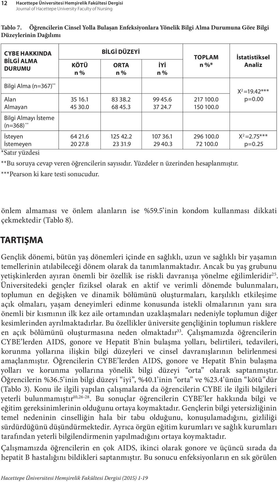 İstatistiksel Analiz Bilgi Alma (n=367) X 2 =19.42*** Alan 35 16.1 83 38.2 99 45.6 217 100.0 p=0.00 Almayan 45 30.0 68 45.3 37 24.7 150 100.