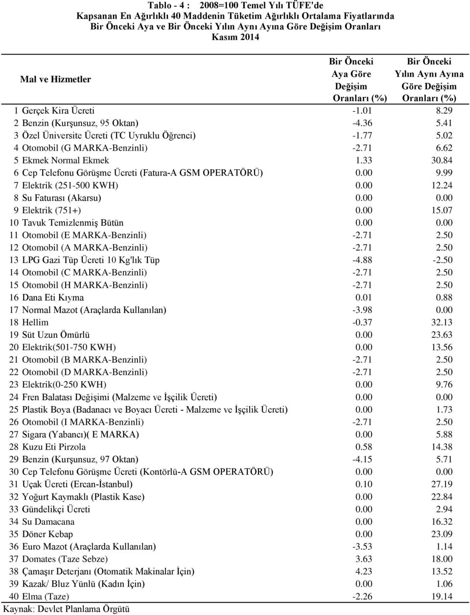 62 5 Ekmek Normal Ekmek 1.33 30.84 6 Cep Telefonu Görüşme Ücreti (Fatura-A GSM OPERATÖRÜ) 0.00 9.99 7 Elektrik (251-500 KWH) 0.00 12.24 8 Su Faturası (Akarsu) 0.00 0.00 9 Elektrik (751+) 0.00 15.