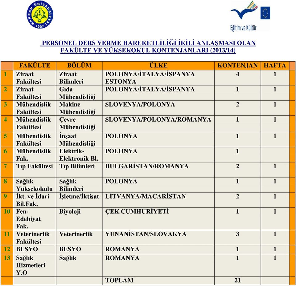 Elektrik- POLONYA 1 Fak. Elektronik Bl. 7 Tıp Fakültesi Tıp Bilimleri BULGARİSTAN/ROMANYA 2 1 8 Sağlık Sağlık POLONYA 1 1 Yüksekokulu Bilimleri 9 İkt.