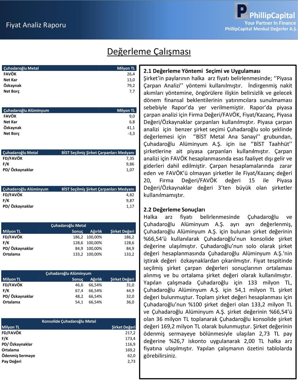 Özkaynaklar 1,17 Çuhadaroğlu Metal Milyon TL Sonuç Ağırlık Şirket Değeri FD/FAVÖK 186,2 100,00% 186,2 F/K 128,6 100,00% 128,6 PD/ Özkaynaklar 84,9 100,00% 84,9 Ortalama 133,2 100,00% 133,2