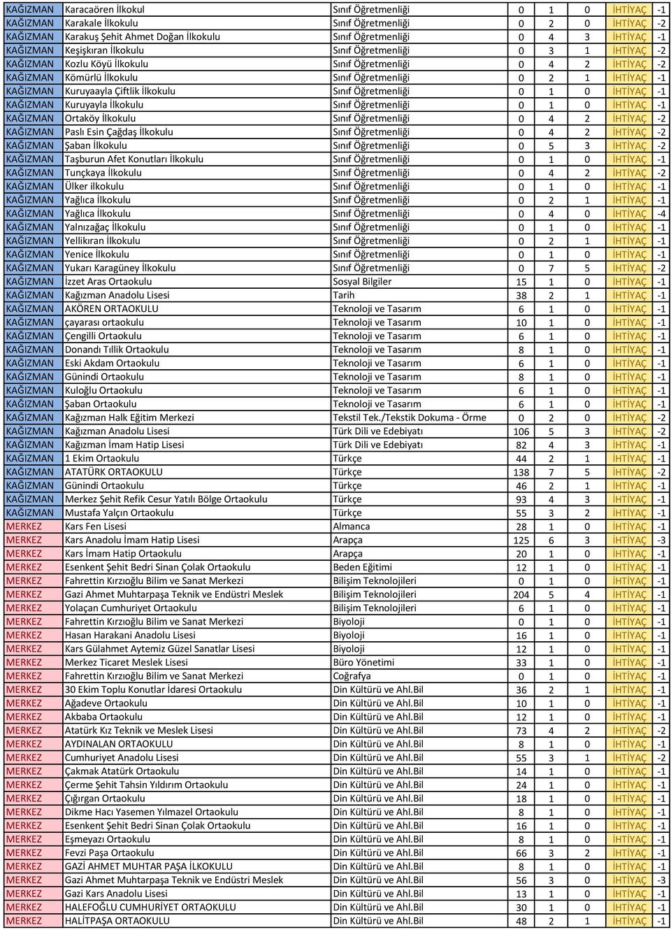 -1 KAĞIZMAN Kuruyaayla Çiftlik İlkokulu Sınıf Öğretmenliği 0 1 0 İHTİYAÇ -1 KAĞIZMAN Kuruyayla İlkokulu Sınıf Öğretmenliği 0 1 0 İHTİYAÇ -1 KAĞIZMAN Ortaköy İlkokulu Sınıf Öğretmenliği 0 4 2 İHTİYAÇ