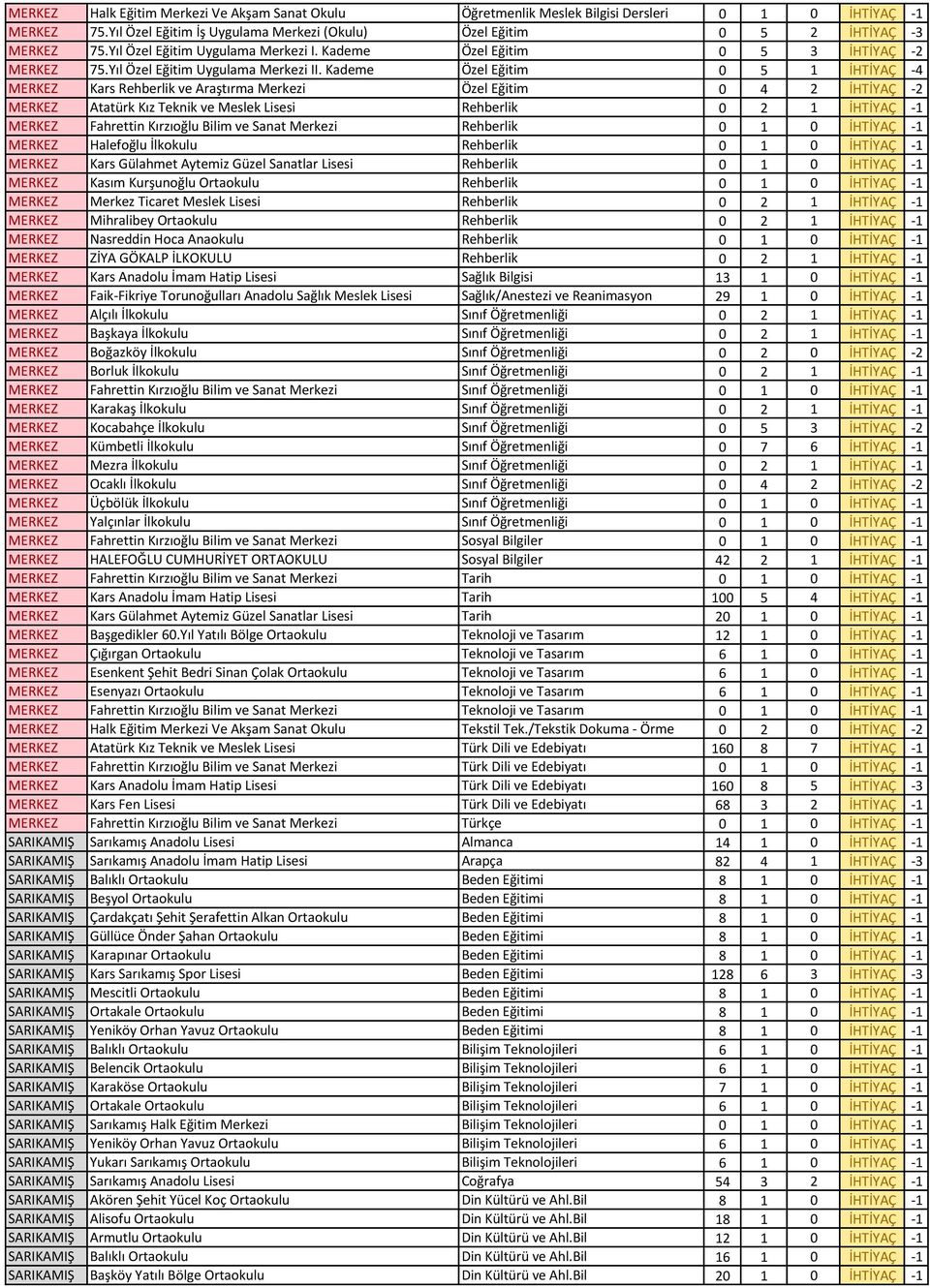 Kademe Özel Eğitim 0 5 1 İHTİYAÇ -4 MERKEZ Kars Rehberlik ve Araştırma Merkezi Özel Eğitim 0 4 2 İHTİYAÇ -2 MERKEZ Atatürk Kız Teknik ve Meslek Lisesi Rehberlik 0 2 1 İHTİYAÇ -1 MERKEZ Fahrettin