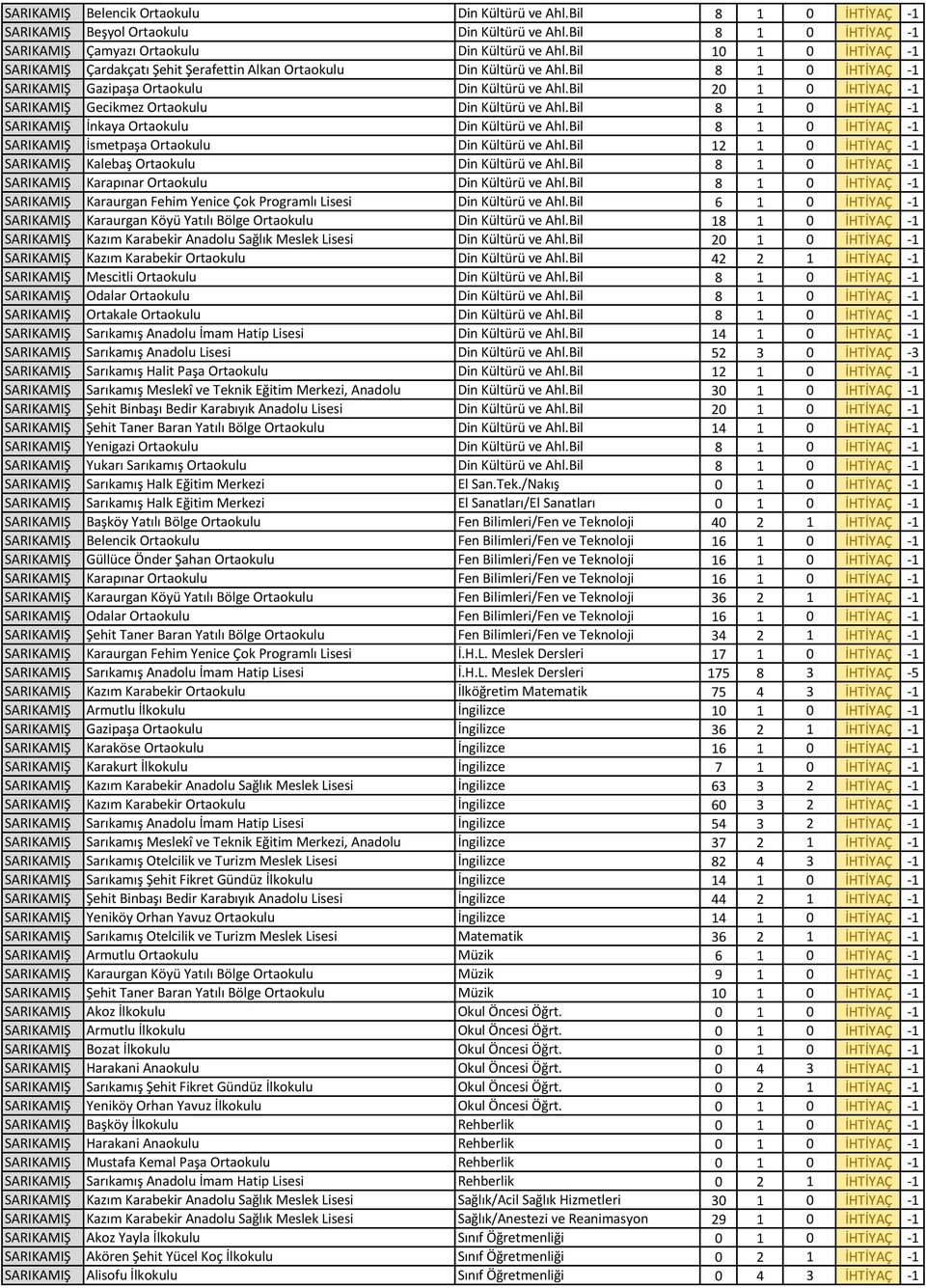 Bil 20 1 0 İHTİYAÇ -1 SARIKAMIŞ Gecikmez Ortaokulu Din Kültürü ve Ahl.Bil 8 1 0 İHTİYAÇ -1 SARIKAMIŞ İnkaya Ortaokulu Din Kültürü ve Ahl.