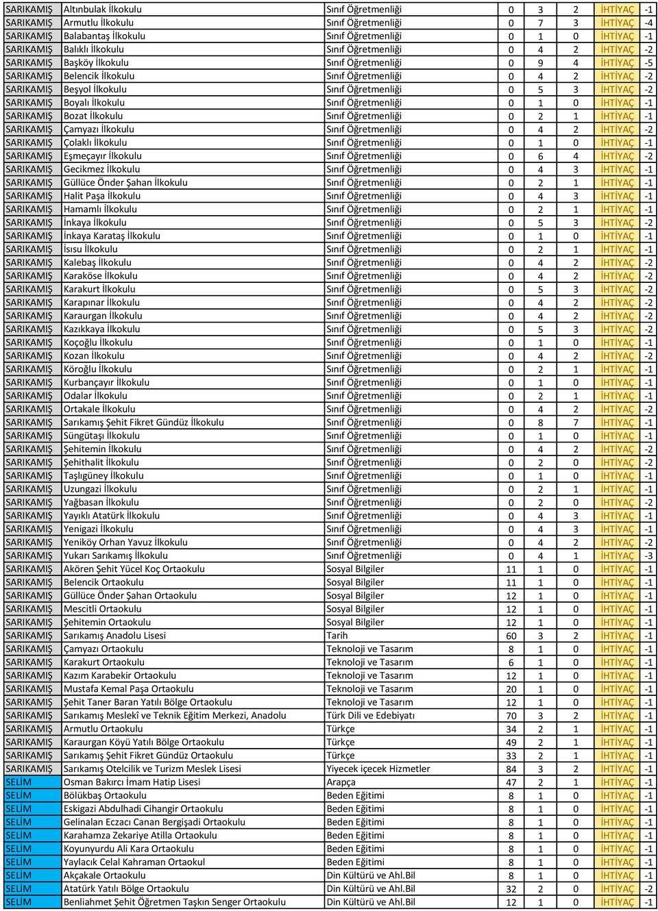 Beşyol İlkokulu Sınıf Öğretmenliği 0 5 3 İHTİYAÇ -2 SARIKAMIŞ Boyalı İlkokulu Sınıf Öğretmenliği 0 1 0 İHTİYAÇ -1 SARIKAMIŞ Bozat İlkokulu Sınıf Öğretmenliği 0 2 1 İHTİYAÇ -1 SARIKAMIŞ Çamyazı