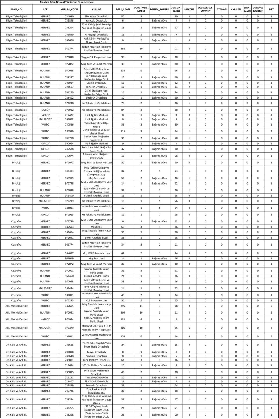 Yatılı İlköğretim Bölge 18 1 Bağımsız Okul 17 0 0 0 0 0 0 1 Bilişim Teknolojileri MERKEZ 735849 Karaağaçlı 18 1 Bağımsız Okul 9 0 0 0 0 0 0 1 Bilişim Teknolojileri MERKEZ 187676 Halk Eğitim Merkezi