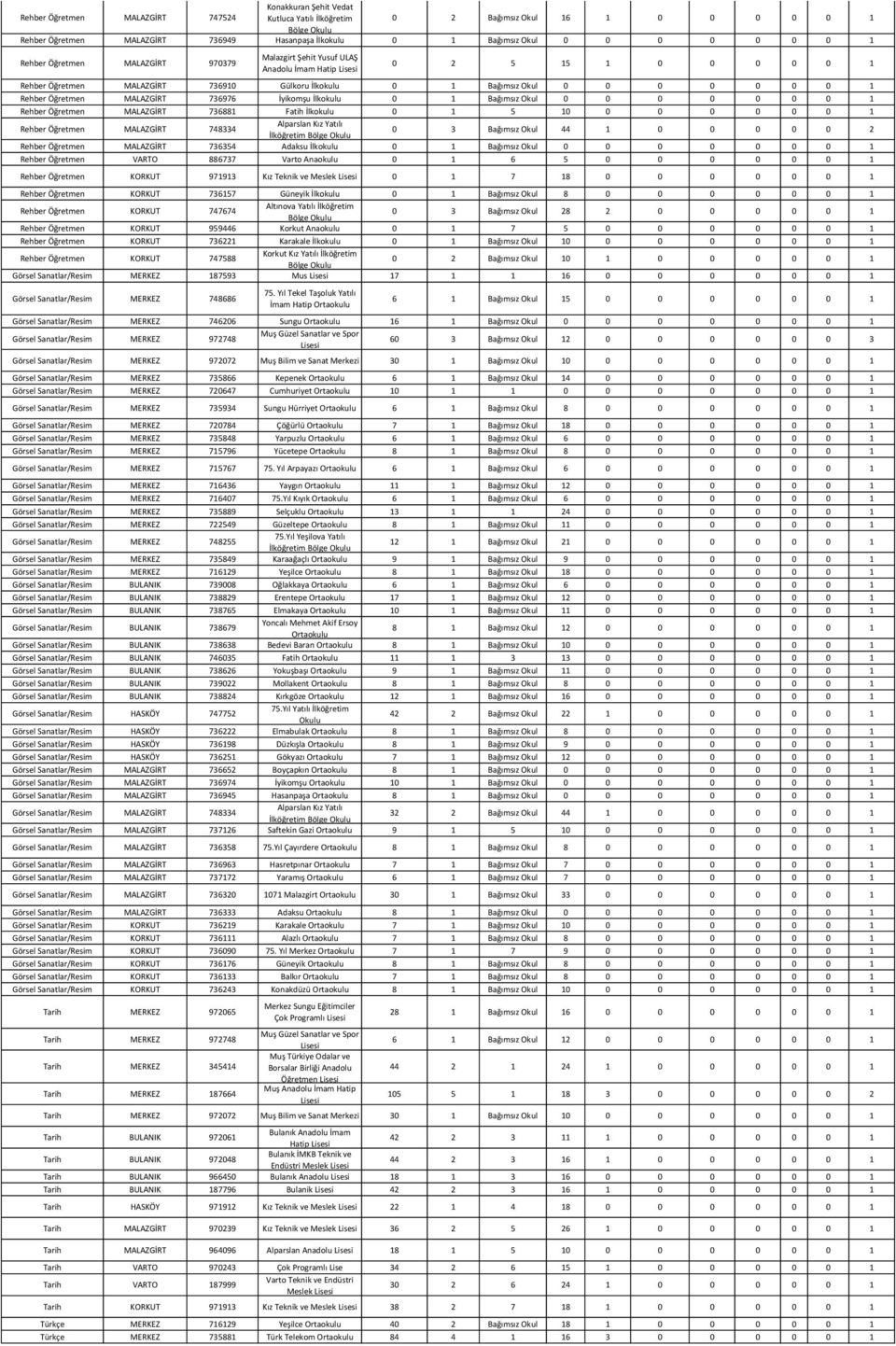 Öğretmen MALAZGİRT 736976 İyikomşu İlkokulu 0 1 Bağımsız Okul 0 0 0 0 0 0 0 1 Rehber Öğretmen MALAZGİRT 736881 Fatih İlkokulu 0 1 5 10 0 0 0 0 0 0 1 Rehber Öğretmen MALAZGİRT 748334 0 3 Bağımsız Okul