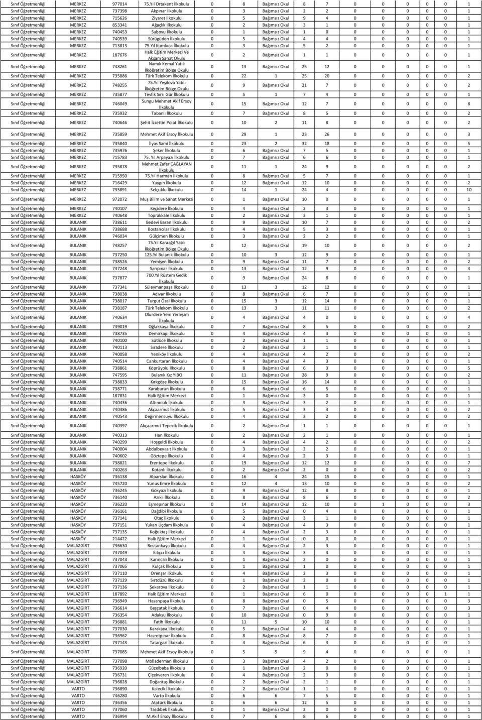 Bağımsız Okul 9 4 0 0 0 0 0 1 Sınıf Öğretmenliği MERKEZ 853341 Ağaçlık İlkokulu 0 2 Bağımsız Okul 3 1 0 0 0 0 0 1 Sınıf Öğretmenliği MERKEZ 740453 Suboyu İlkokulu 0 1 Bağımsız Okul 1 0 0 0 0 0 0 1