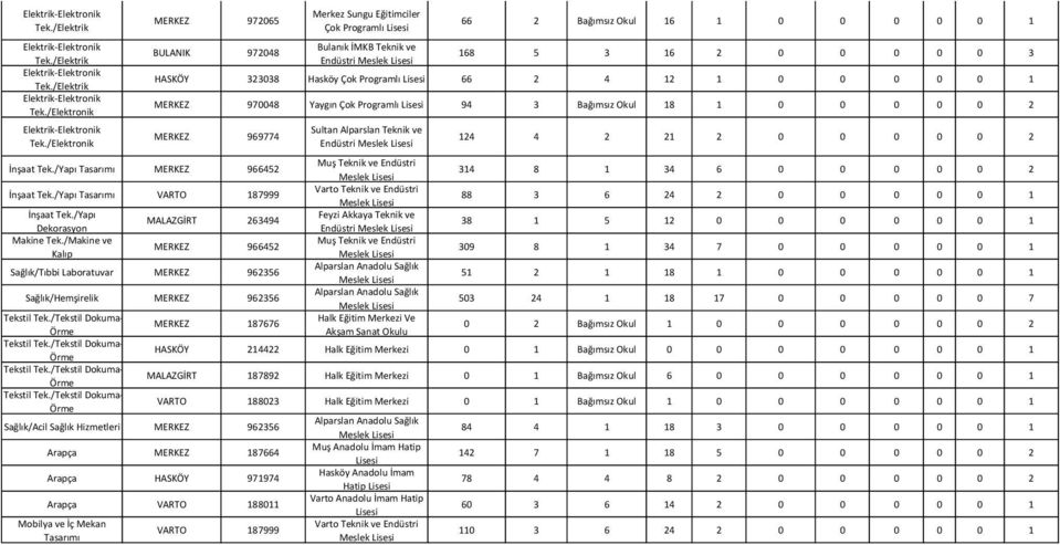 12 1 0 0 0 0 0 1 MERKEZ 970048 Yaygın Çok Programlı 94 3 Bağımsız Okul 18 1 0 0 0 0 0 2 MERKEZ 969774 İnşaat Tek./Yapı Tasarımı MERKEZ 966452 İnşaat Tek./Yapı Tasarımı VARTO 187999 İnşaat Tek.