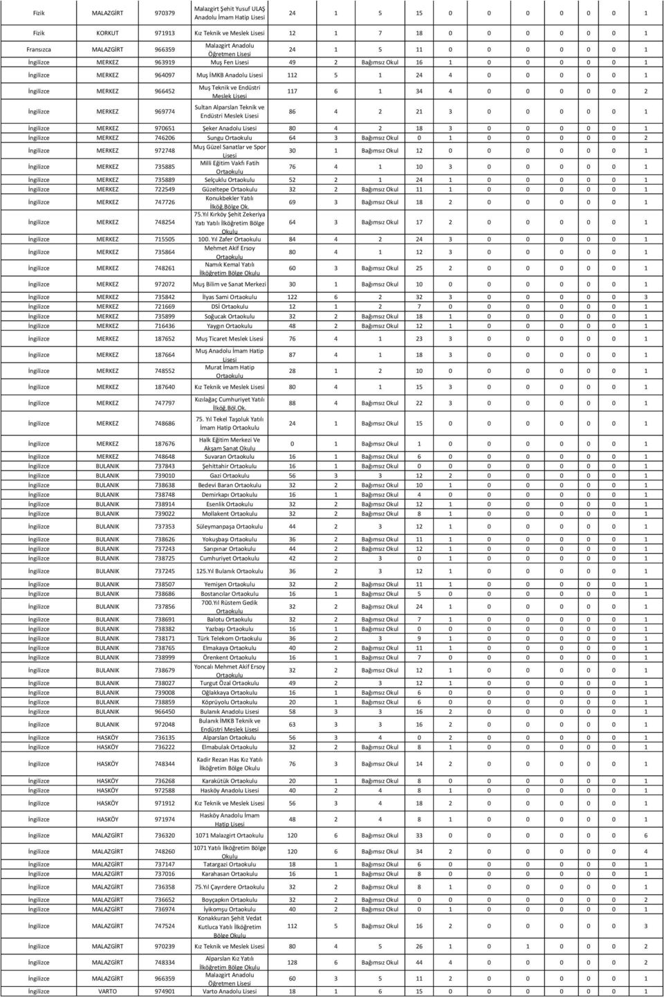 İngilizce MERKEZ 969774 Meslek Sultan Alparslan Teknik ve Endüstri Meslek 117 6 1 34 4 0 0 0 0 0 2 86 4 2 21 3 0 0 0 0 0 1 İngilizce MERKEZ 970651 Şeker Anadolu 80 4 2 18 3 0 0 0 0 0 1 İngilizce