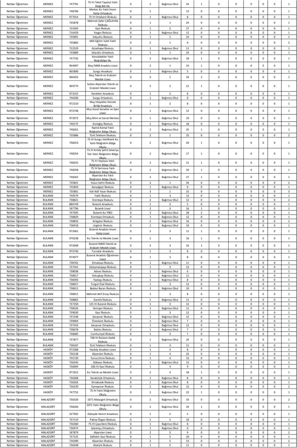 Yıl Ortakent İlkokulu 0 1 Bağımsız Okul 8 0 0 0 0 0 0 1 Rehber Öğretmen MERKEZ 735878 Mehmet Zafer ÇAĞLAYAN İlkokulu 0 1 1 24 0 0 0 0 0 0 1 Rehber Öğretmen MERKEZ 722494 Gazi İlkokulu 0 1 2 27 0 0 0