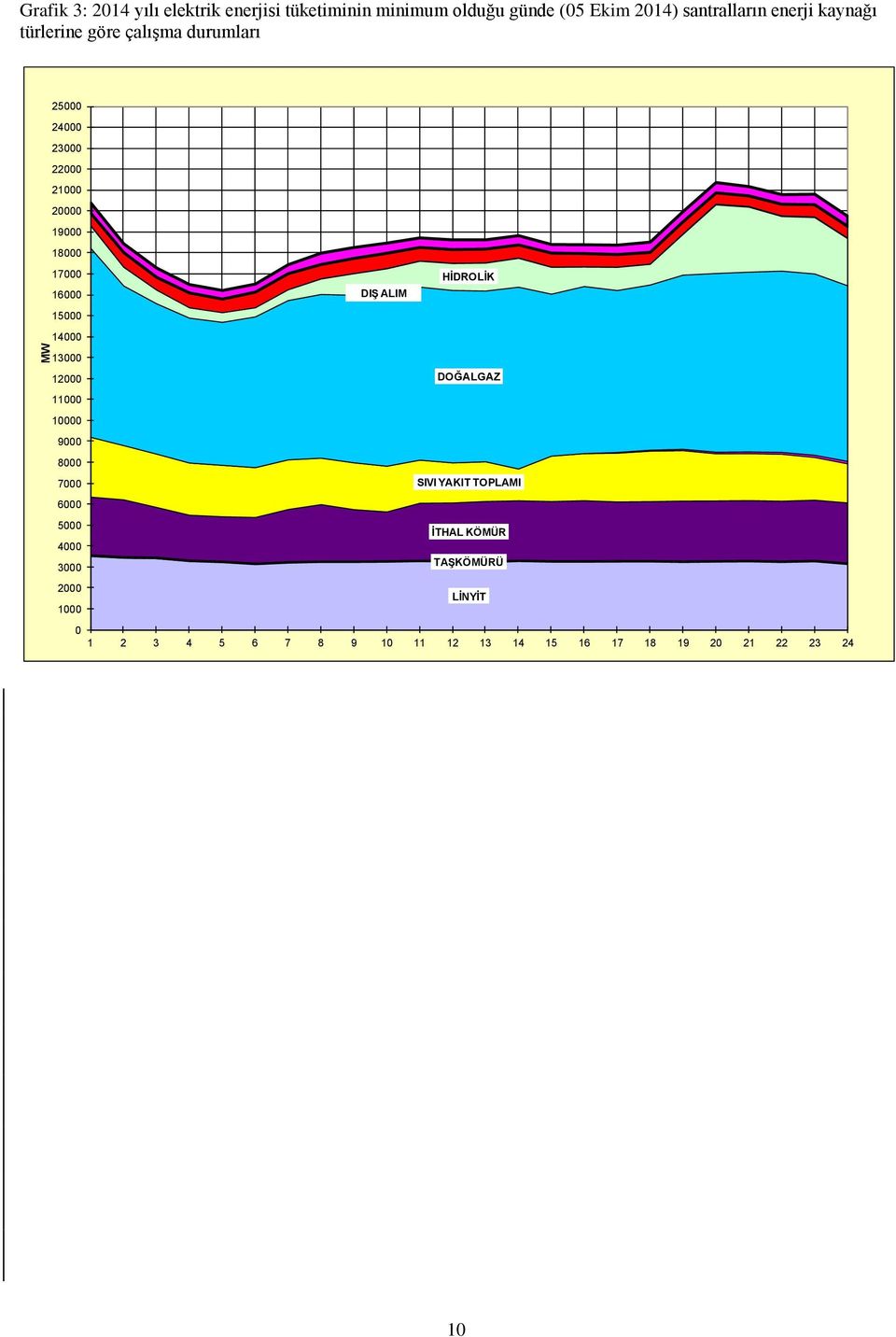 16000 DIŞ ALIM 15000 14000 13000 12000 DOĞALGAZ 11000 10000 9000 8000 7000 SIVI YAKIT TOPLAMI 6000 5000